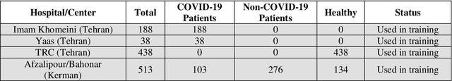 Figure 4 for Accurate and Rapid Diagnosis of COVID-19 Pneumonia with Batch Effect Removal of Chest CT-Scans and Interpretable Artificial Intelligence