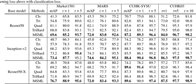 Figure 2 for Margin Sample Mining Loss: A Deep Learning Based Method for Person Re-identification