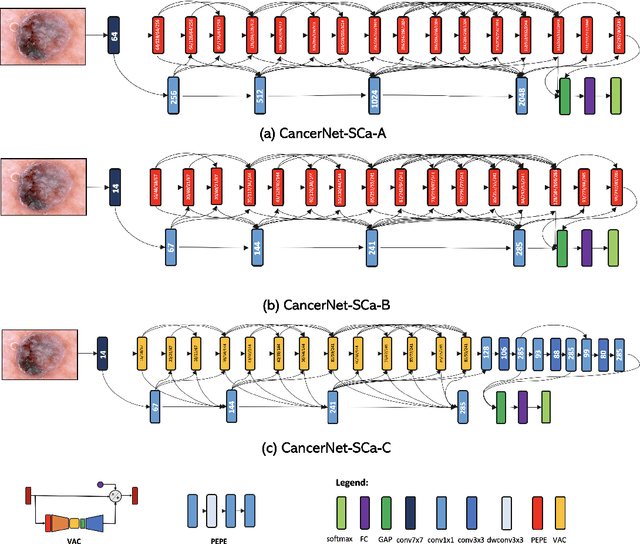 Figure 3 for CancerNet-SCa: Tailored Deep Neural Network Designs for Detection of Skin Cancer from Dermoscopy Images