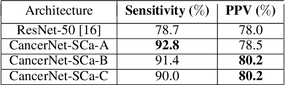 Figure 4 for CancerNet-SCa: Tailored Deep Neural Network Designs for Detection of Skin Cancer from Dermoscopy Images