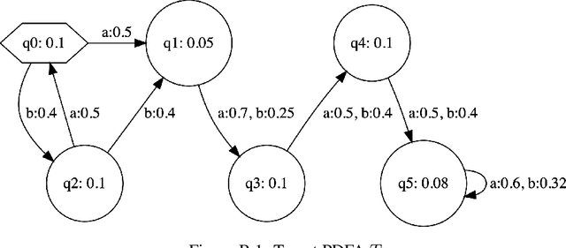 Figure 4 for Learning Deterministic Weighted Automata with Queries and Counterexamples