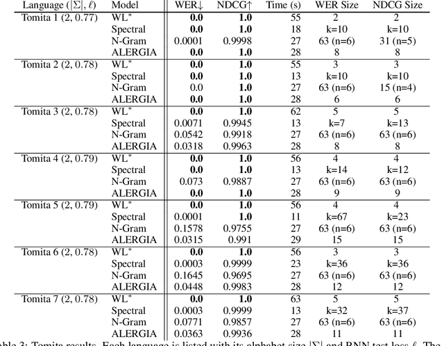 Figure 3 for Learning Deterministic Weighted Automata with Queries and Counterexamples