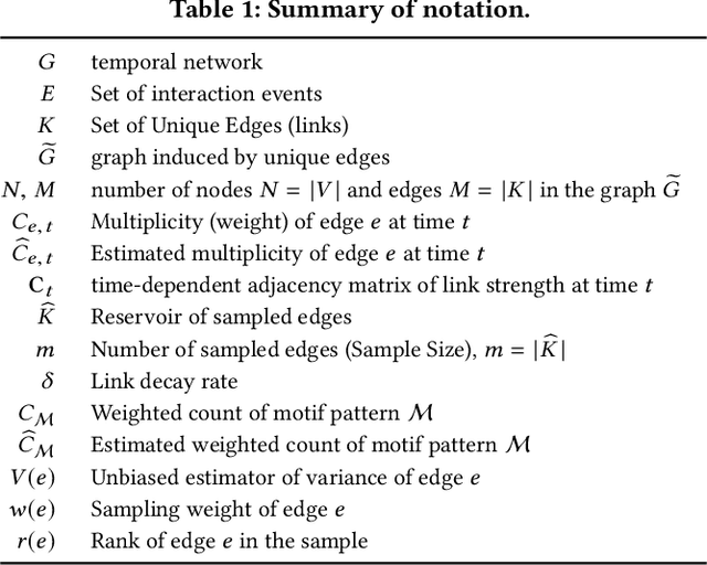 Figure 1 for Temporal Network Sampling