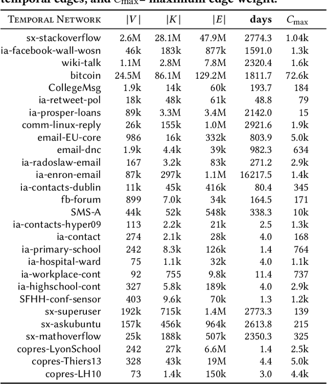 Figure 3 for Temporal Network Sampling
