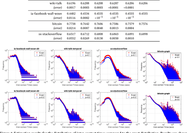 Figure 2 for Temporal Network Sampling