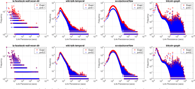 Figure 4 for Temporal Network Sampling