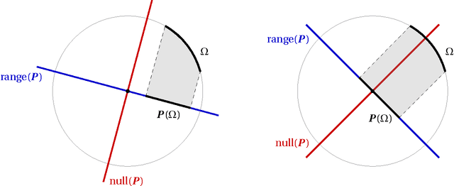 Figure 1 for Universality laws for randomized dimension reduction, with applications