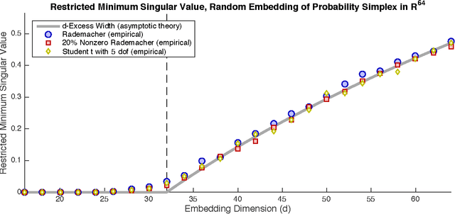 Figure 4 for Universality laws for randomized dimension reduction, with applications