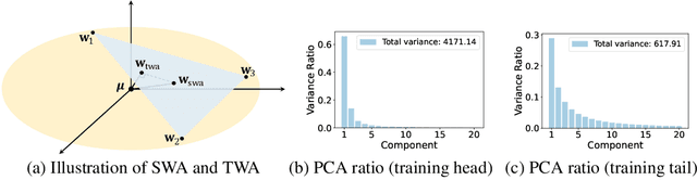 Figure 3 for Trainable Weight Averaging for Fast Convergence and Better Generalization