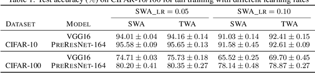 Figure 2 for Trainable Weight Averaging for Fast Convergence and Better Generalization