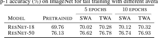 Figure 4 for Trainable Weight Averaging for Fast Convergence and Better Generalization