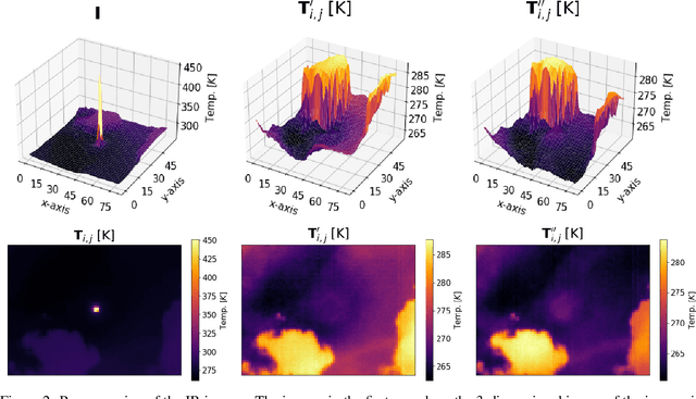 Figure 3 for Detection of Clouds in Multiple Wind Velocity Fields using Ground-based Infrared Sky Images