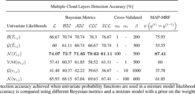 Figure 2 for Detection of Clouds in Multiple Wind Velocity Fields using Ground-based Infrared Sky Images