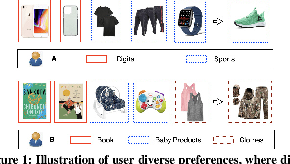 Figure 1 for Sequential Recommendation with Adaptive Preference Disentanglement