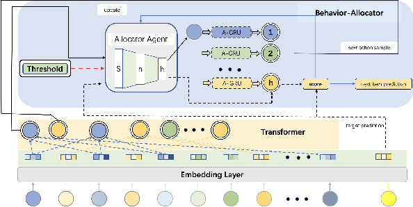 Figure 3 for Sequential Recommendation with Adaptive Preference Disentanglement