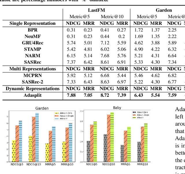 Figure 4 for Sequential Recommendation with Adaptive Preference Disentanglement