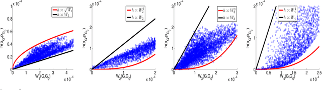 Figure 4 for Identifiability and optimal rates of convergence for parameters of multiple types in finite mixtures