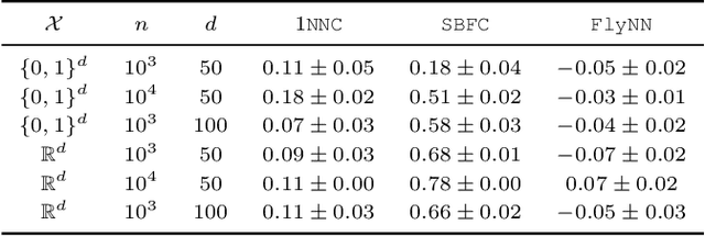 Figure 1 for Federated Nearest Neighbor Classification with a Colony of Fruit-Flies: With Supplement