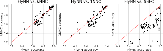 Figure 2 for Federated Nearest Neighbor Classification with a Colony of Fruit-Flies: With Supplement