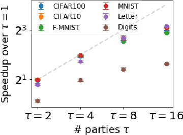 Figure 3 for Federated Nearest Neighbor Classification with a Colony of Fruit-Flies: With Supplement