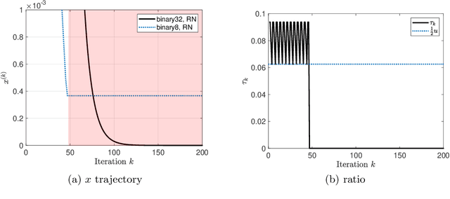 Figure 4 for On the influence of roundoff errors on the convergence of the gradient descent method with low-precision floating-point computation
