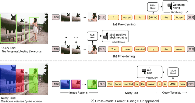 Figure 1 for CPT: Colorful Prompt Tuning for Pre-trained Vision-Language Models