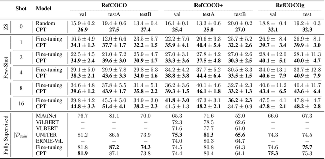 Figure 2 for CPT: Colorful Prompt Tuning for Pre-trained Vision-Language Models