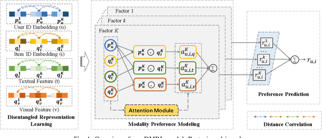 Figure 1 for Disentangled Multimodal Representation Learning for Recommendation