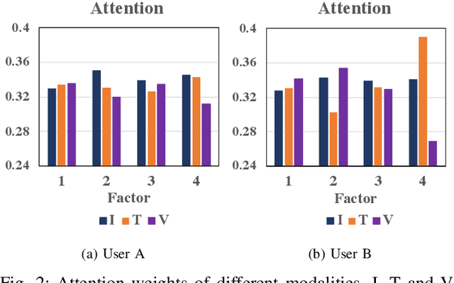 Figure 2 for Disentangled Multimodal Representation Learning for Recommendation