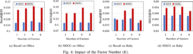 Figure 4 for Disentangled Multimodal Representation Learning for Recommendation