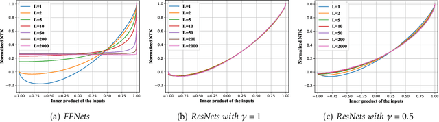 Figure 1 for Why Do Deep Residual Networks Generalize Better than Deep Feedforward Networks? -- A Neural Tangent Kernel Perspective