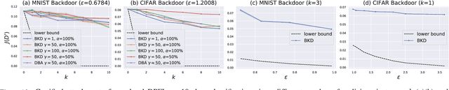 Figure 2 for Uncovering the Connection Between Differential Privacy and Certified Robustness of Federated Learning against Poisoning Attacks