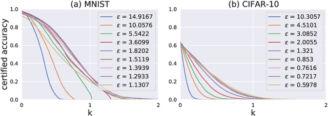 Figure 3 for Uncovering the Connection Between Differential Privacy and Certified Robustness of Federated Learning against Poisoning Attacks