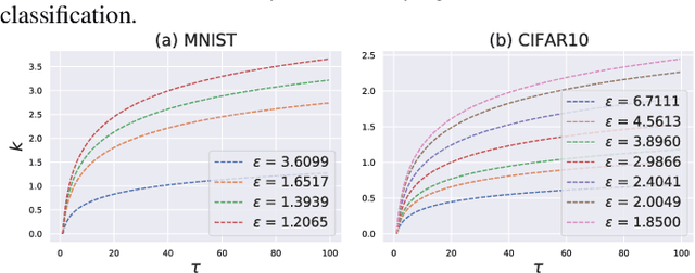 Figure 4 for Uncovering the Connection Between Differential Privacy and Certified Robustness of Federated Learning against Poisoning Attacks