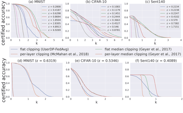 Figure 1 for Uncovering the Connection Between Differential Privacy and Certified Robustness of Federated Learning against Poisoning Attacks