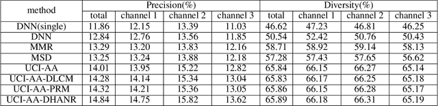 Figure 2 for Re-ranking With Constraints on Diversified Exposures for Homepage Recommender System