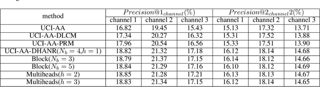 Figure 4 for Re-ranking With Constraints on Diversified Exposures for Homepage Recommender System