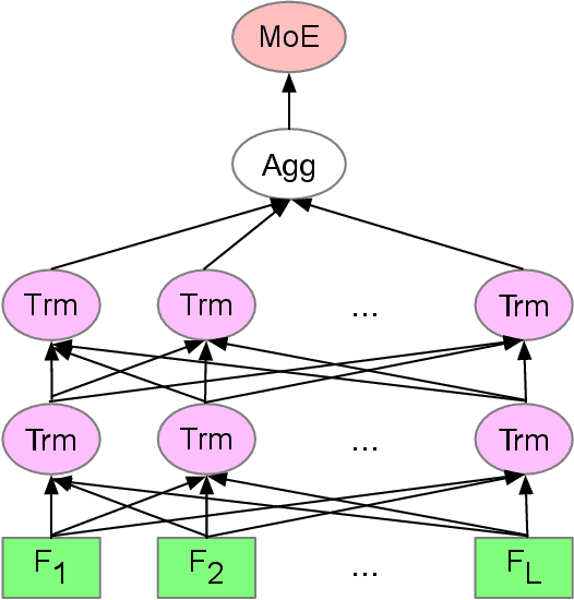 Figure 1 for BERT for Large-scale Video Segment Classification with Test-time Augmentation