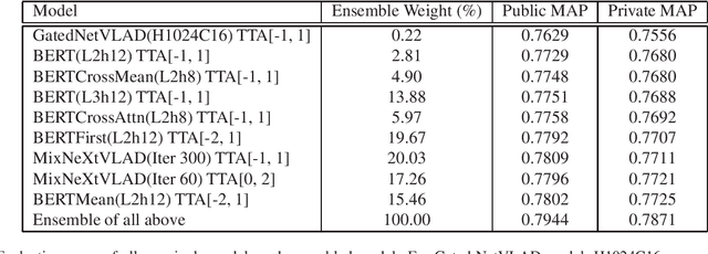 Figure 4 for BERT for Large-scale Video Segment Classification with Test-time Augmentation