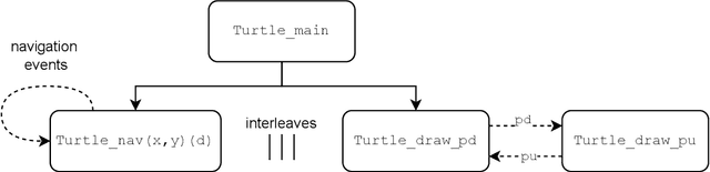Figure 2 for Modelling the Turtle Python library in CSP