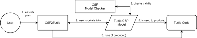 Figure 4 for Modelling the Turtle Python library in CSP