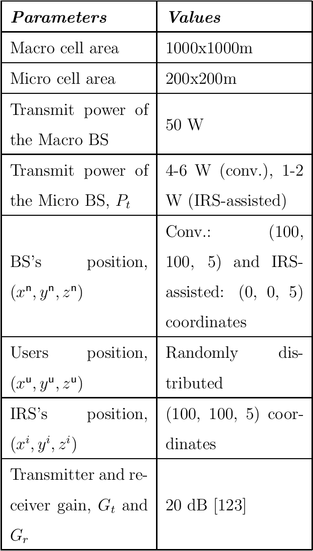 Figure 2 for Maximization of User Association Deploying IRS in 6G Networks