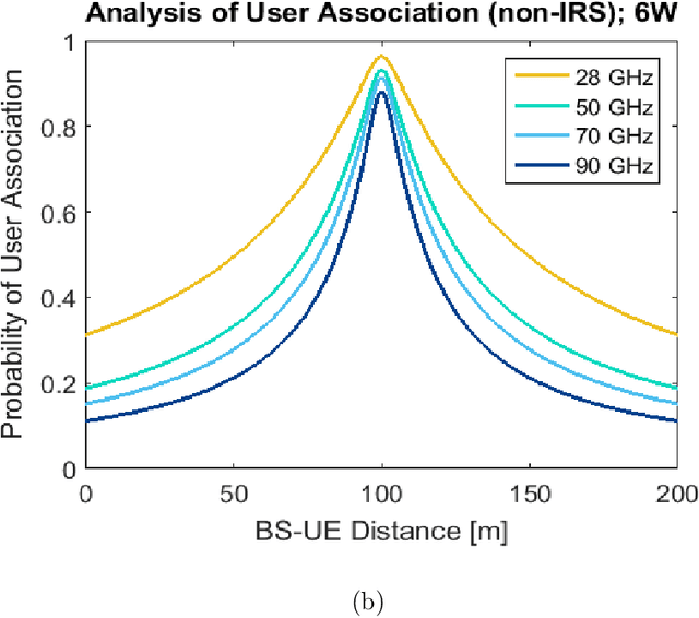 Figure 3 for Maximization of User Association Deploying IRS in 6G Networks