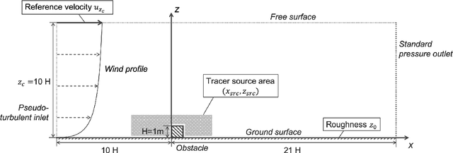 Figure 1 for Reduced-order modeling for parameterized large-eddy simulations of atmospheric pollutant dispersion