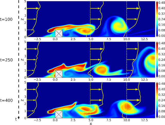 Figure 2 for Reduced-order modeling for parameterized large-eddy simulations of atmospheric pollutant dispersion