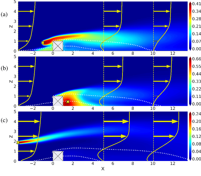 Figure 3 for Reduced-order modeling for parameterized large-eddy simulations of atmospheric pollutant dispersion