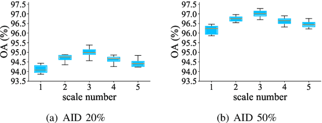 Figure 2 for All Grains, One Scheme (AGOS): Learning Multi-grain Instance Representation for Aerial Scene Classification