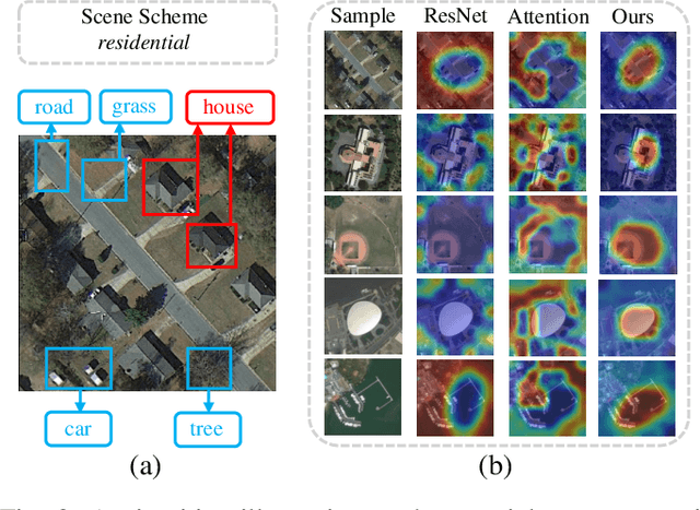 Figure 4 for All Grains, One Scheme (AGOS): Learning Multi-grain Instance Representation for Aerial Scene Classification
