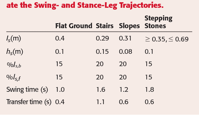 Figure 2 for Stepping Forward with Exoskeletons: Team IHMC's Design and Approach in the 2016 Cybathlon