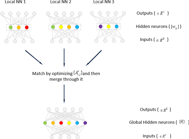 Figure 1 for Probabilistic Federated Learning of Neural Networks Incorporated with Global Posterior Information